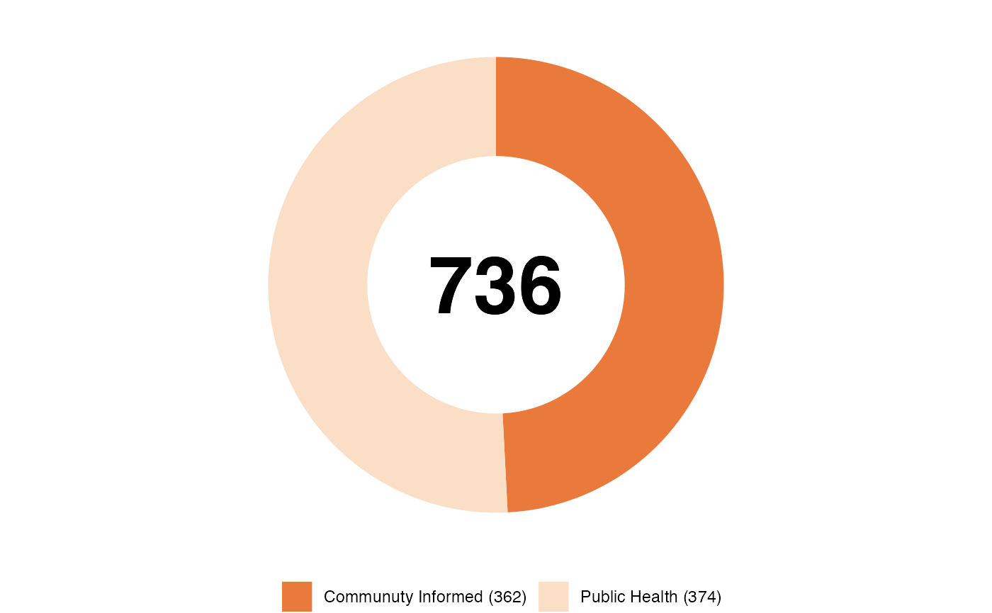 Total number of care providers who completed intake